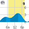 Ballast Point tide chart for Saturday, August 9, 2025