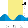Ballast Point tide chart for Wednesday, September 10, 2025