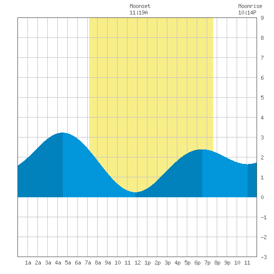 Ballast Point tide chart for Thursday, September 11, 2025