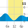 Ballast Point tide chart for Thursday, September 11, 2025