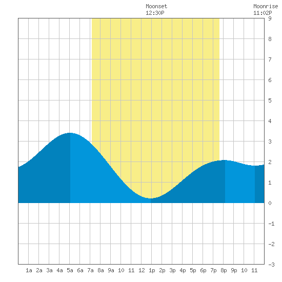 Ballast Point tide chart for Friday, September 12, 2025