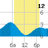 Ballast Point tide chart for Friday, September 12, 2025