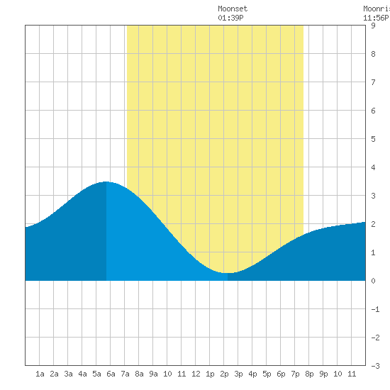 Ballast Point tide chart for Saturday, September 13, 2025