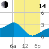 Ballast Point tide chart for Sunday, September 14, 2025
