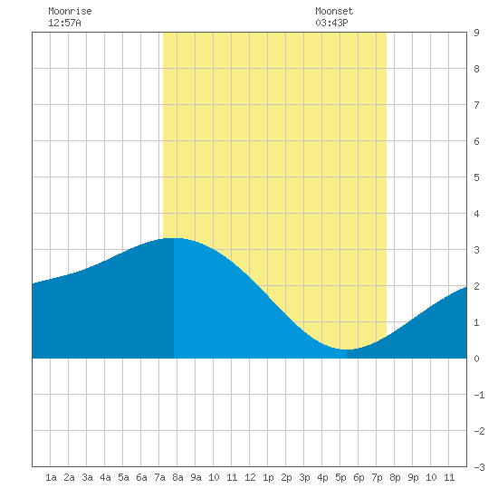 Ballast Point tide chart for Monday, September 15, 2025