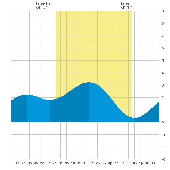 Ballast Point tide chart for Thursday, September 18, 2025