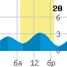 Ballast Point tide chart for Saturday, September 20, 2025