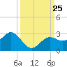 Ballast Point tide chart for Thursday, September 25, 2025