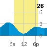 Ballast Point tide chart for Friday, September 26, 2025