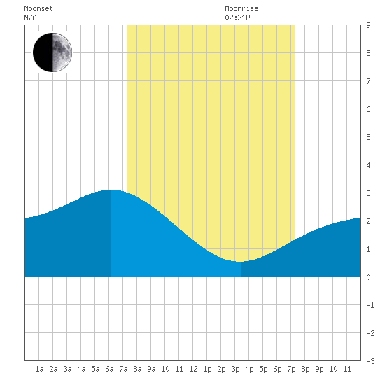 Ballast Point tide chart for Monday, September 29, 2025