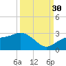 Ballast Point tide chart for Tuesday, September 30, 2025