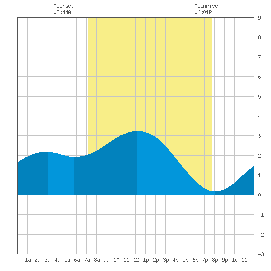 Ballast Point tide chart for Thursday, September 4, 2025