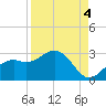Ballast Point tide chart for Thursday, September 4, 2025
