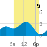 Ballast Point tide chart for Friday, September 5, 2025