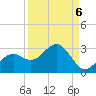 Ballast Point tide chart for Saturday, September 6, 2025