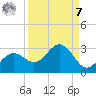 Ballast Point tide chart for Sunday, September 7, 2025