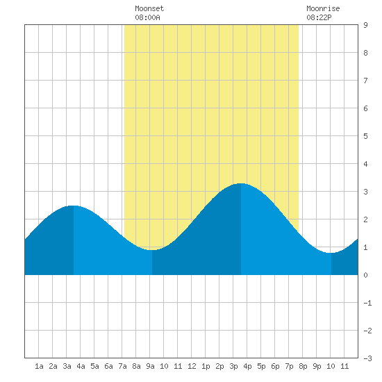 Ballast Point tide chart for Monday, September 8, 2025