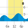 Ballast Point tide chart for Monday, September 8, 2025