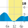 Ballast Point tide chart for Friday, October 10, 2025
