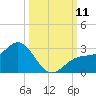 Ballast Point tide chart for Saturday, October 11, 2025