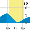 Ballast Point tide chart for Sunday, October 12, 2025