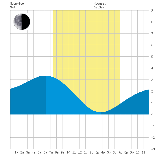 Ballast Point tide chart for Monday, October 13, 2025