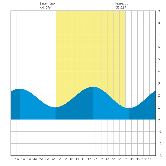 Ballast Point tide chart for Saturday, October 18, 2025