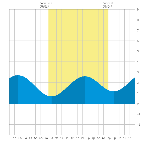 Ballast Point tide chart for Sunday, October 19, 2025