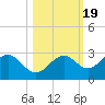 Ballast Point tide chart for Sunday, October 19, 2025