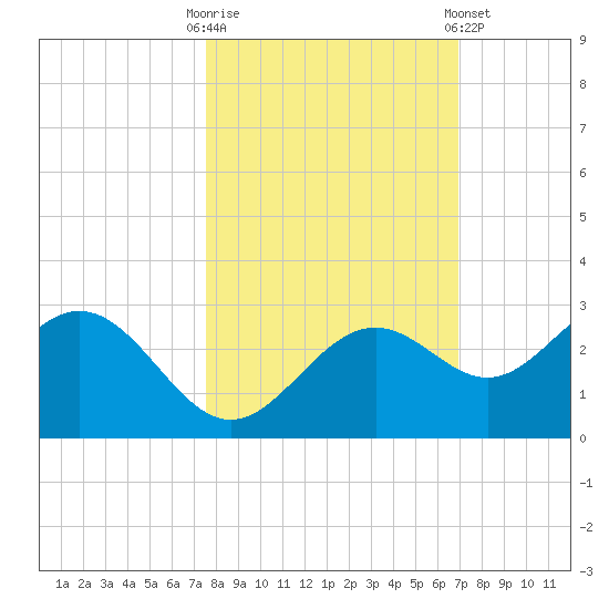 Ballast Point tide chart for Monday, October 20, 2025