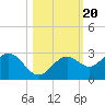 Ballast Point tide chart for Monday, October 20, 2025