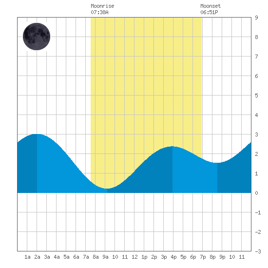 Ballast Point tide chart for Tuesday, October 21, 2025