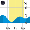 Ballast Point tide chart for Tuesday, October 21, 2025