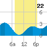 Ballast Point tide chart for Wednesday, October 22, 2025