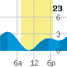 Ballast Point tide chart for Thursday, October 23, 2025