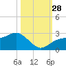 Ballast Point tide chart for Tuesday, October 28, 2025