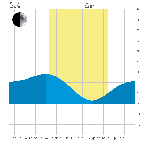 Ballast Point tide chart for Wednesday, October 29, 2025