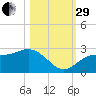 Ballast Point tide chart for Wednesday, October 29, 2025