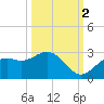Ballast Point tide chart for Thursday, October 2, 2025