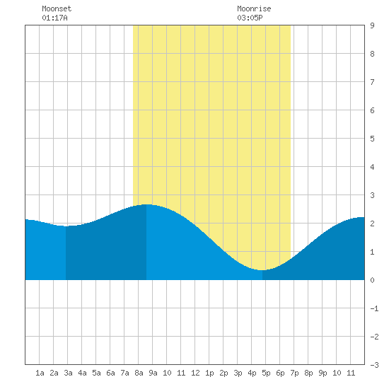 Ballast Point tide chart for Thursday, October 30, 2025