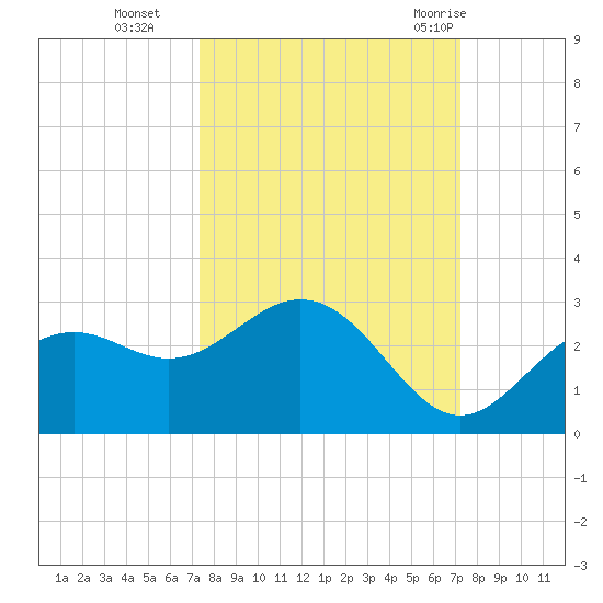 Ballast Point tide chart for Friday, October 3, 2025