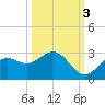 Ballast Point tide chart for Friday, October 3, 2025