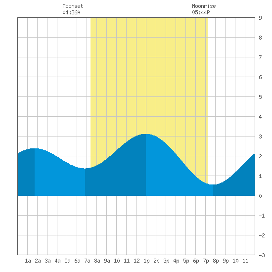 Ballast Point tide chart for Saturday, October 4, 2025