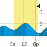 Ballast Point tide chart for Saturday, October 4, 2025