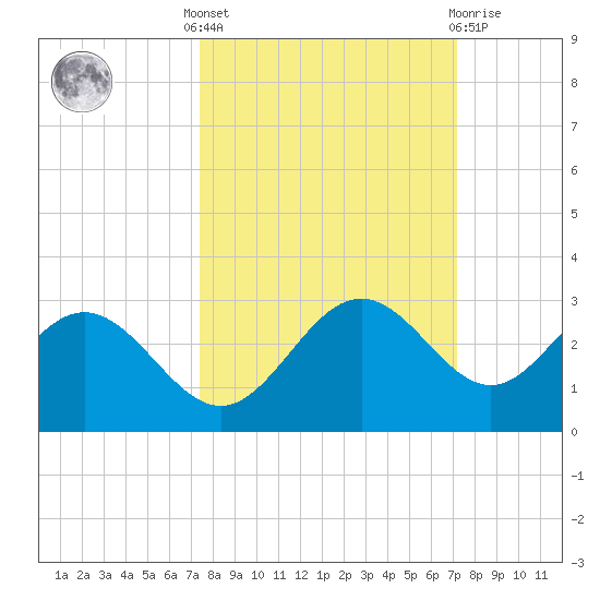 Ballast Point tide chart for Monday, October 6, 2025