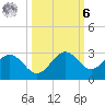 Ballast Point tide chart for Monday, October 6, 2025