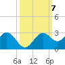 Ballast Point tide chart for Tuesday, October 7, 2025