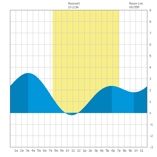 Ballast Point tide chart for Thursday, October 9, 2025