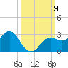 Ballast Point tide chart for Thursday, October 9, 2025