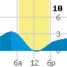Ballast Point tide chart for Monday, November 10, 2025